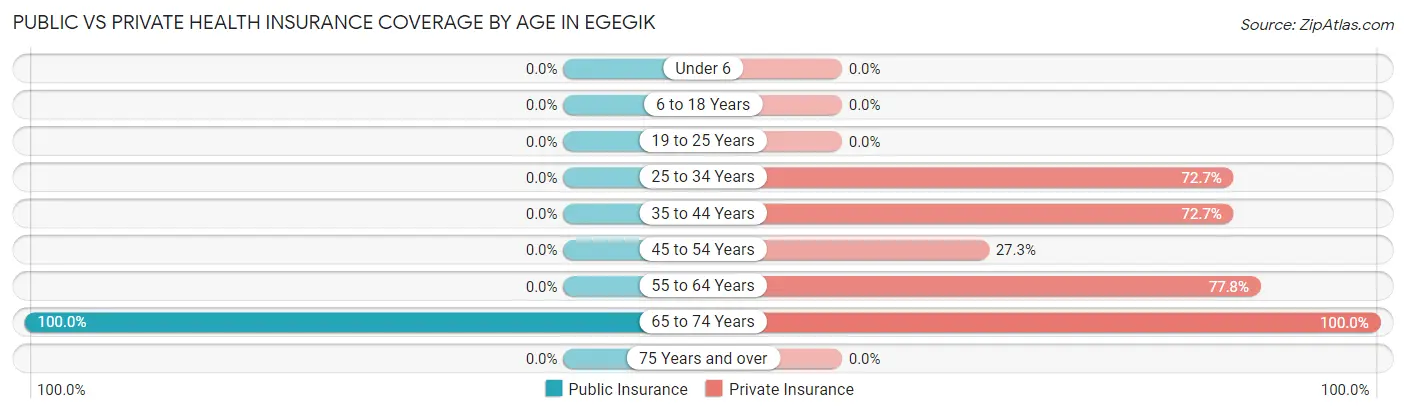 Public vs Private Health Insurance Coverage by Age in Egegik