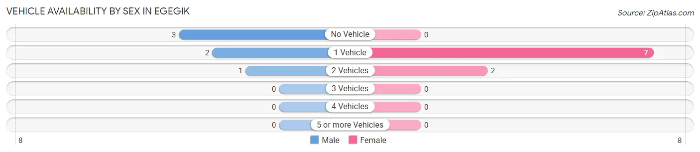 Vehicle Availability by Sex in Egegik