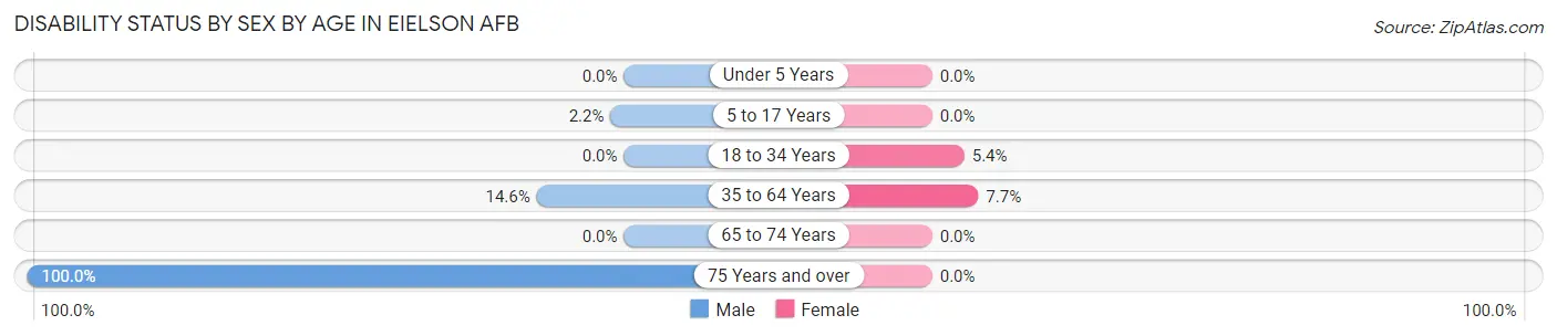 Disability Status by Sex by Age in Eielson AFB