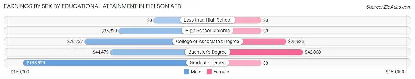 Earnings by Sex by Educational Attainment in Eielson AFB