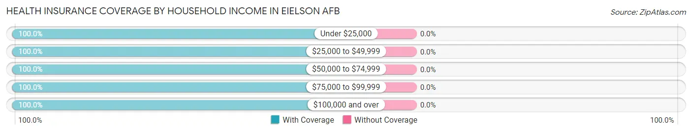 Health Insurance Coverage by Household Income in Eielson AFB
