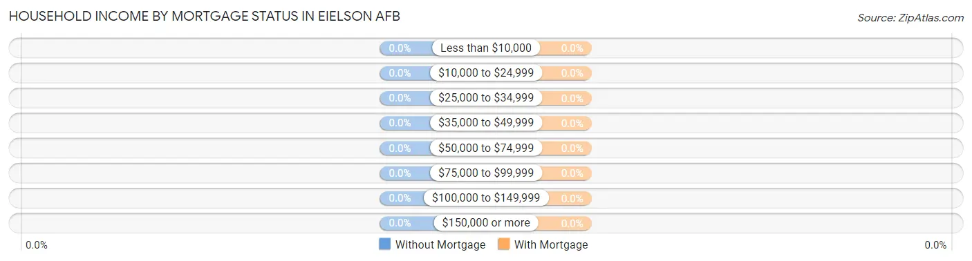 Household Income by Mortgage Status in Eielson AFB