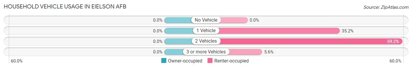 Household Vehicle Usage in Eielson AFB