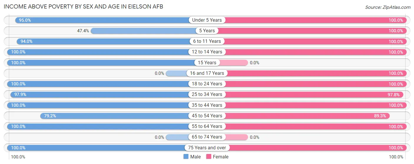 Income Above Poverty by Sex and Age in Eielson AFB
