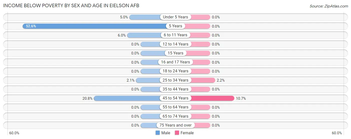 Income Below Poverty by Sex and Age in Eielson AFB