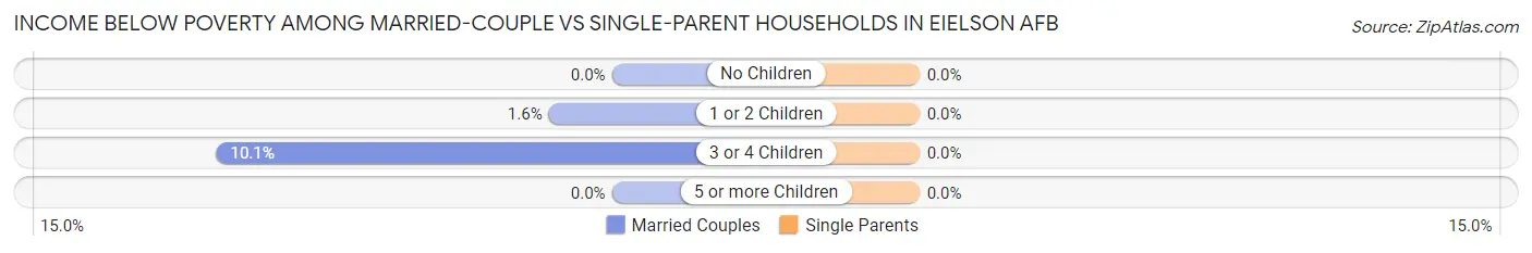 Income Below Poverty Among Married-Couple vs Single-Parent Households in Eielson AFB