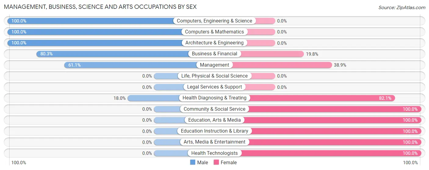 Management, Business, Science and Arts Occupations by Sex in Eielson AFB