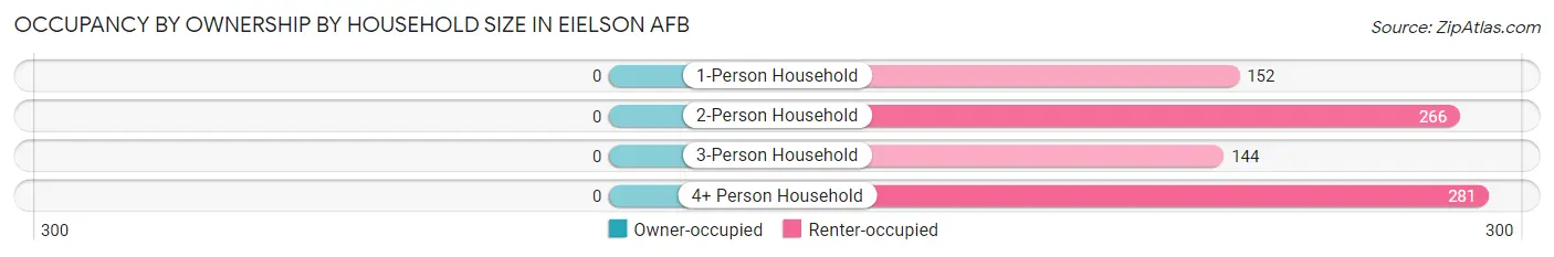 Occupancy by Ownership by Household Size in Eielson AFB