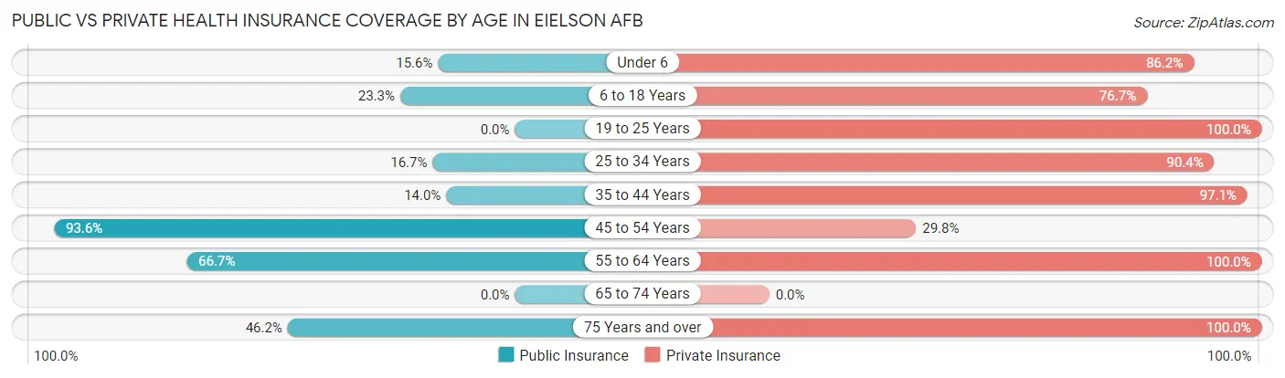 Public vs Private Health Insurance Coverage by Age in Eielson AFB