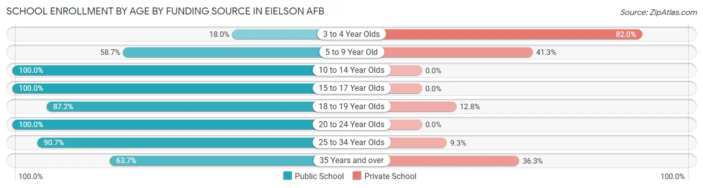 School Enrollment by Age by Funding Source in Eielson AFB