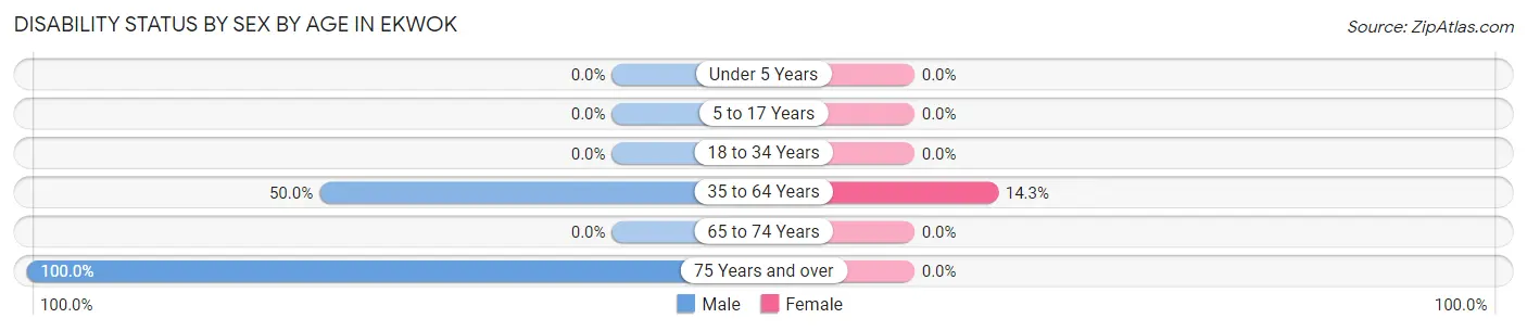 Disability Status by Sex by Age in Ekwok