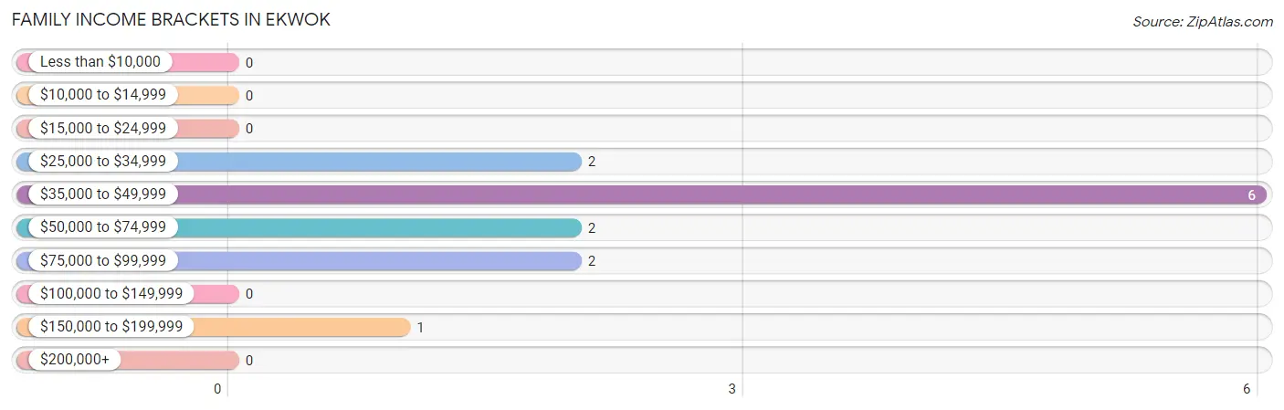 Family Income Brackets in Ekwok