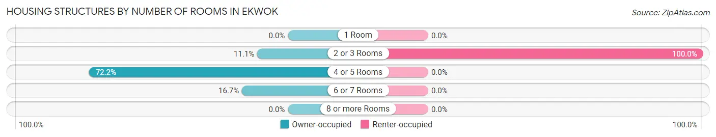 Housing Structures by Number of Rooms in Ekwok