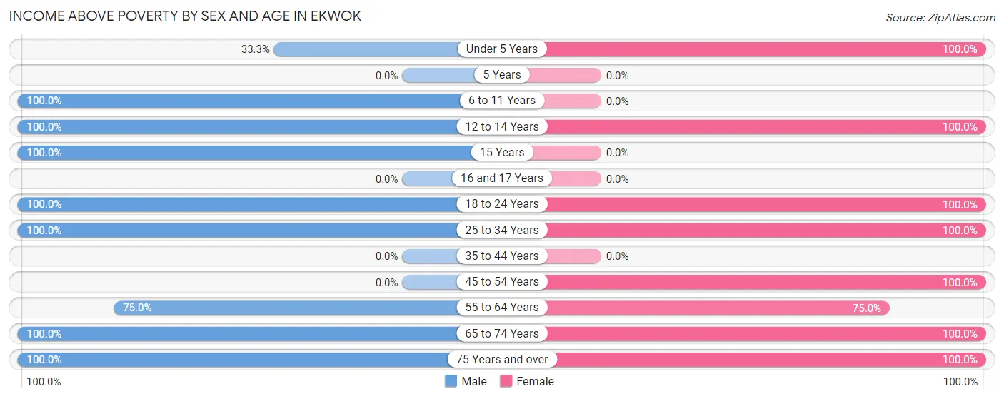 Income Above Poverty by Sex and Age in Ekwok