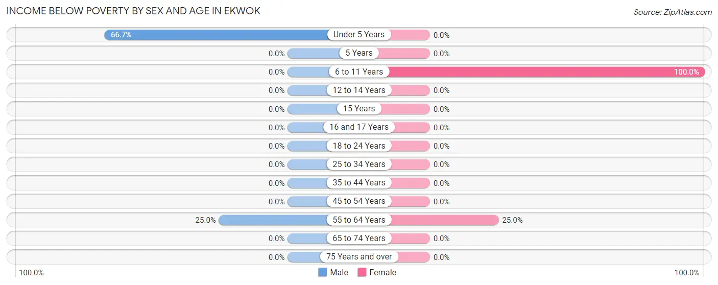 Income Below Poverty by Sex and Age in Ekwok