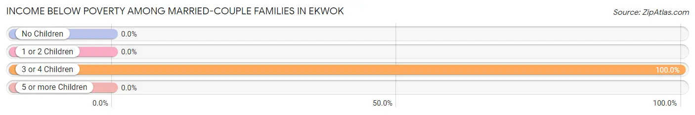 Income Below Poverty Among Married-Couple Families in Ekwok