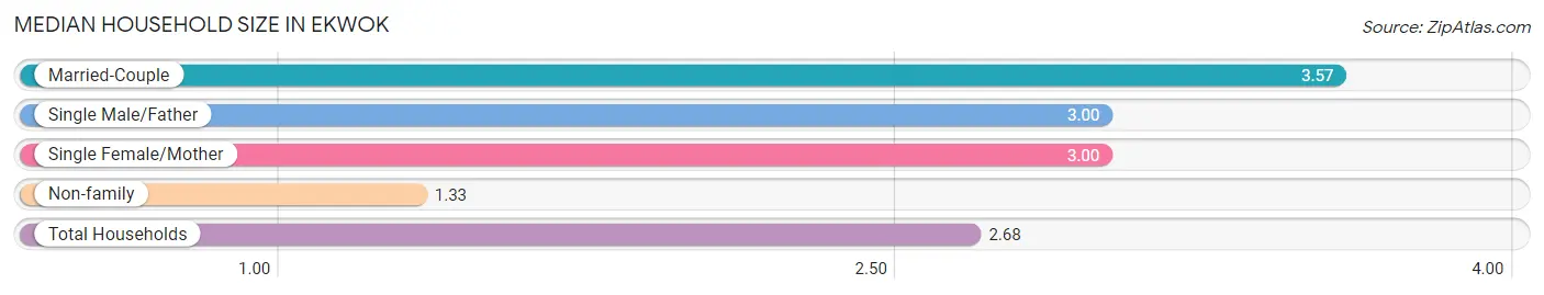 Median Household Size in Ekwok