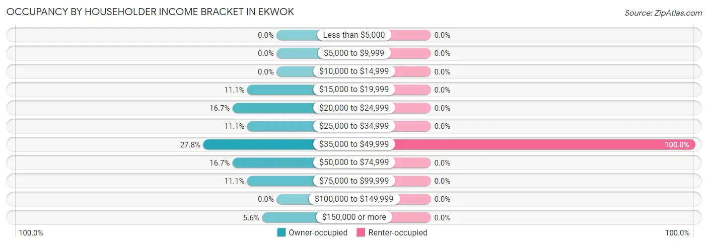Occupancy by Householder Income Bracket in Ekwok