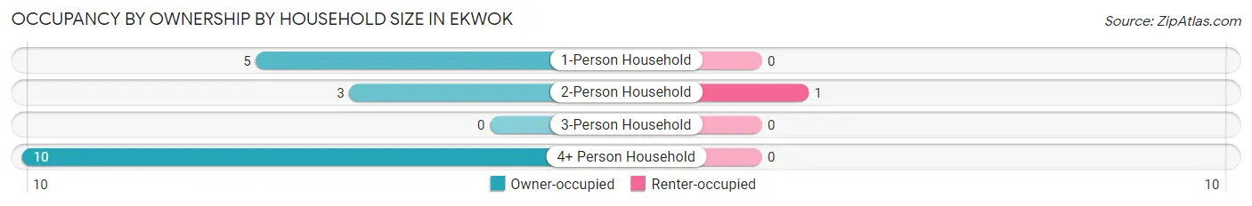 Occupancy by Ownership by Household Size in Ekwok