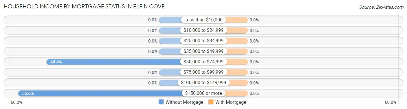 Household Income by Mortgage Status in Elfin Cove