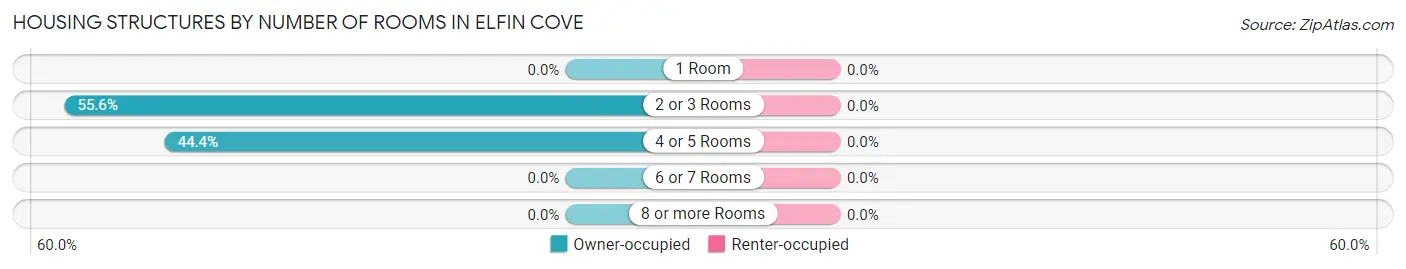 Housing Structures by Number of Rooms in Elfin Cove