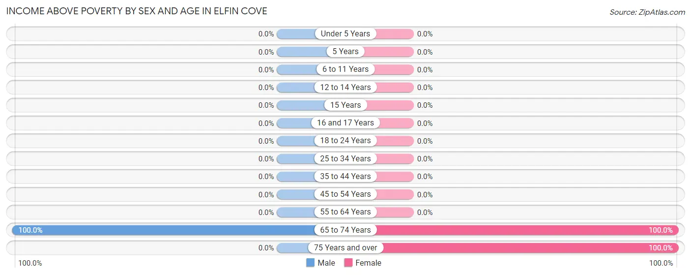 Income Above Poverty by Sex and Age in Elfin Cove