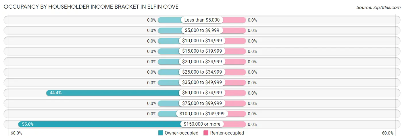 Occupancy by Householder Income Bracket in Elfin Cove