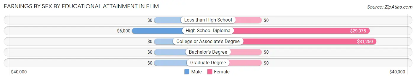 Earnings by Sex by Educational Attainment in Elim