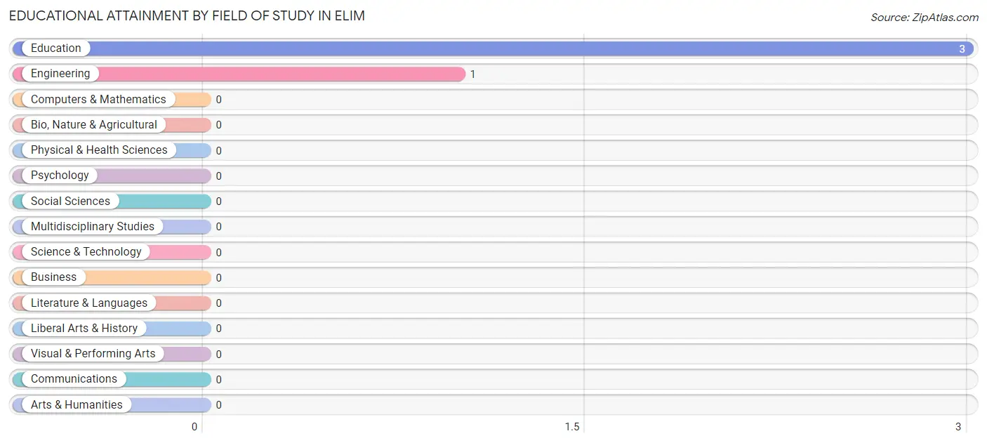 Educational Attainment by Field of Study in Elim