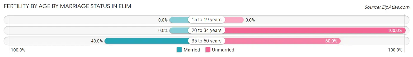 Female Fertility by Age by Marriage Status in Elim