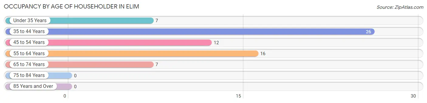 Occupancy by Age of Householder in Elim