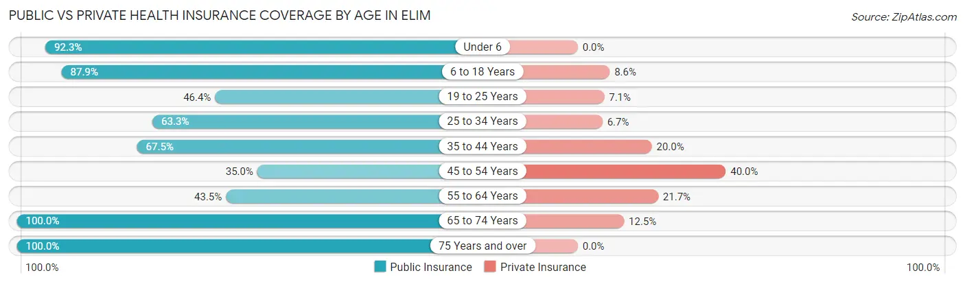 Public vs Private Health Insurance Coverage by Age in Elim