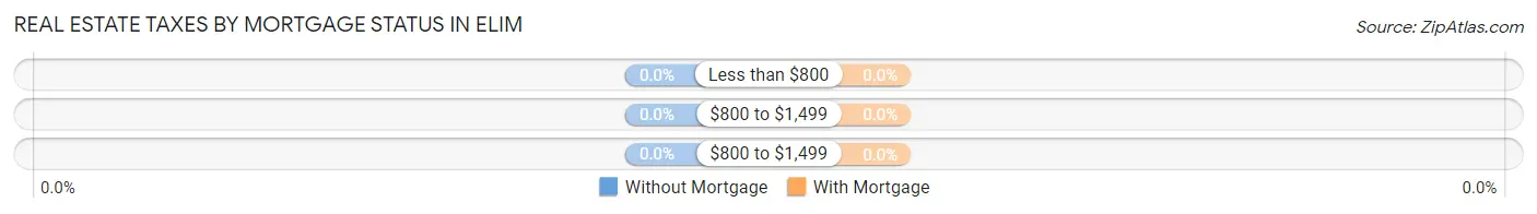 Real Estate Taxes by Mortgage Status in Elim