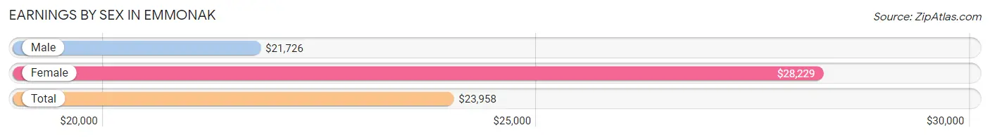 Earnings by Sex in Emmonak