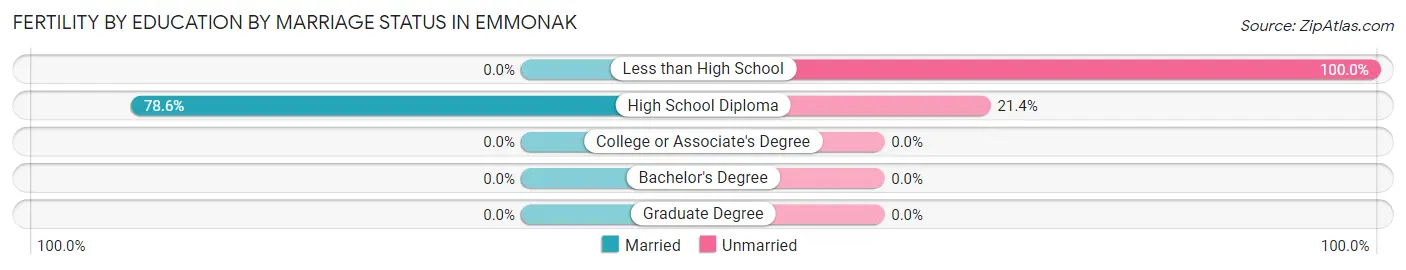 Female Fertility by Education by Marriage Status in Emmonak