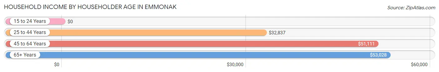 Household Income by Householder Age in Emmonak