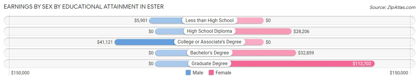 Earnings by Sex by Educational Attainment in Ester