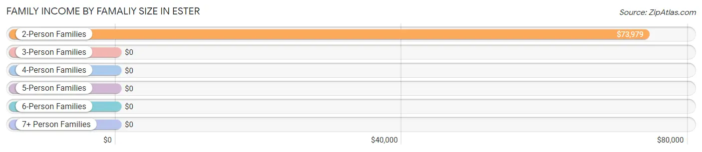 Family Income by Famaliy Size in Ester