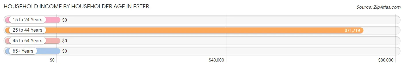 Household Income by Householder Age in Ester