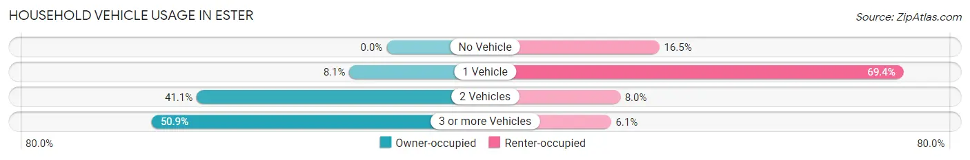 Household Vehicle Usage in Ester