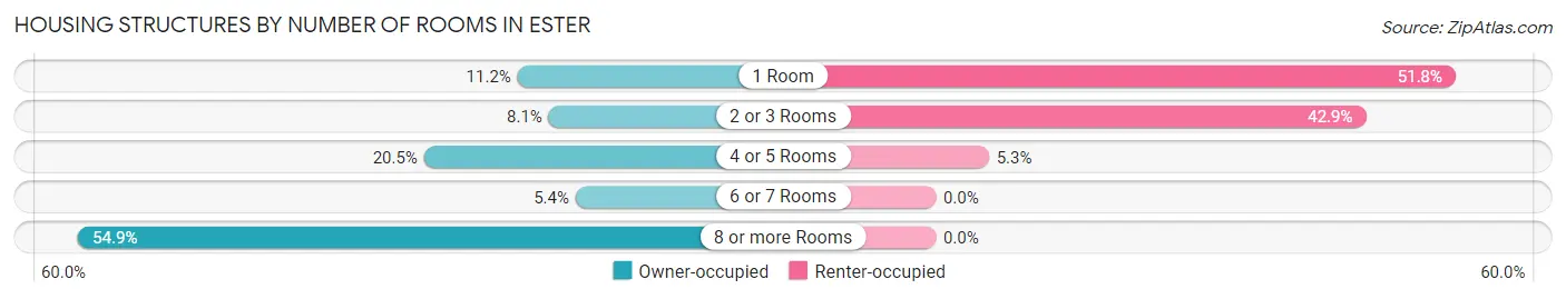 Housing Structures by Number of Rooms in Ester