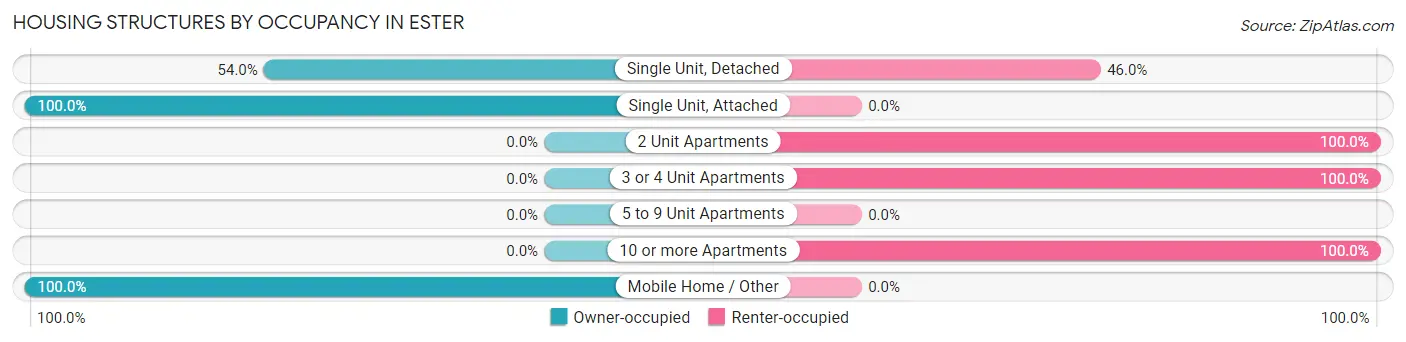 Housing Structures by Occupancy in Ester
