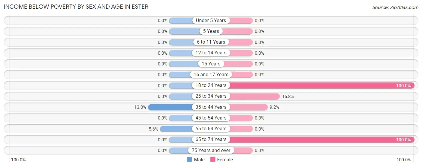 Income Below Poverty by Sex and Age in Ester