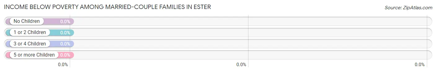 Income Below Poverty Among Married-Couple Families in Ester