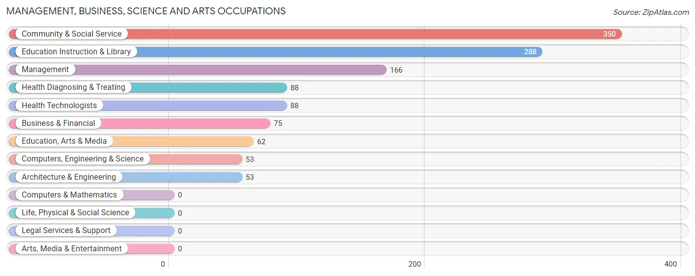 Management, Business, Science and Arts Occupations in Ester