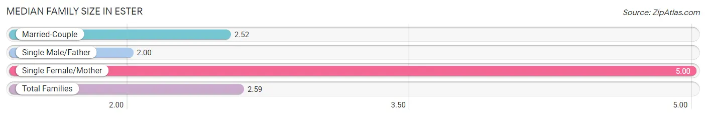 Median Family Size in Ester