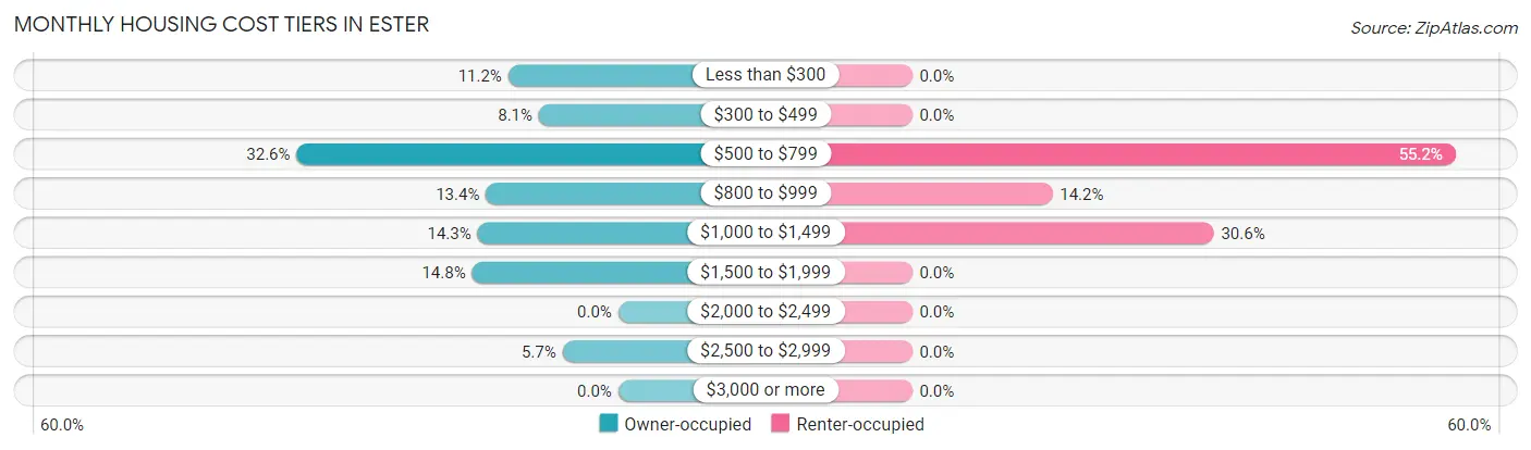 Monthly Housing Cost Tiers in Ester