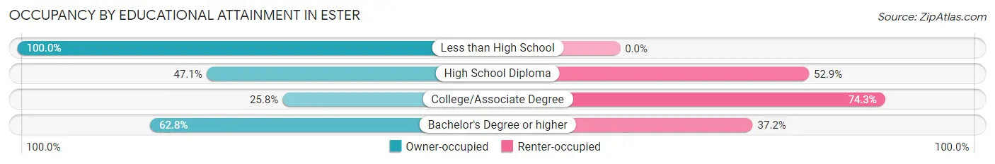 Occupancy by Educational Attainment in Ester