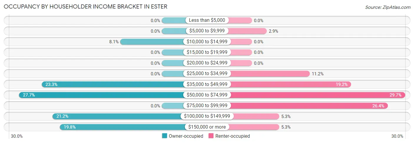 Occupancy by Householder Income Bracket in Ester