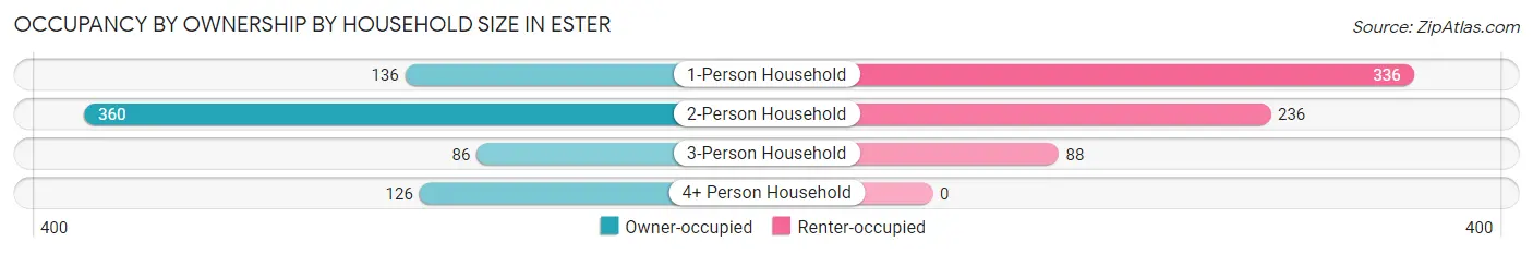 Occupancy by Ownership by Household Size in Ester